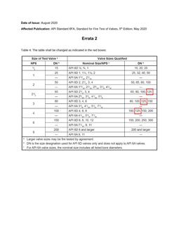 API Std 6FA Errata 2